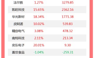 龙虎榜丨机构今日买入这18股，卖出英维克2.2亿元