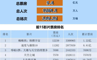 全国电影票房周报（2023.05.29-06.04）