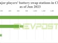 6月中国电动汽车换电站报告：蔚来占比68%，前三为北京、广东和浙江