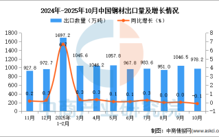 2025年10月中国钢材出口数据统计分析：出口量978.2万吨