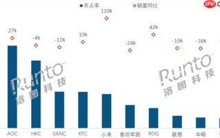 中国电竞显示器最新线上销量TOP 10：小米同比暴涨110% 增幅第一