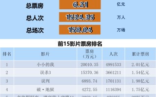 全国电影票房周报（2024.12.23-12.29）