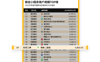 草料二维码小程序月活突破5800万，全国排名升至第34位