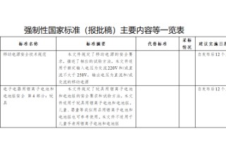 《移动电源安全技术规范》等 2 项强制性国家标准（报批稿）公开征求意见