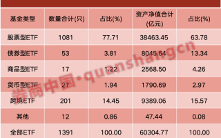 历史新高！中国ETF市场突破6万亿元！