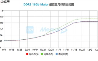 现货价暴涨3倍 内存涨价堪比30年前Win95问世：连续上涨已成定局