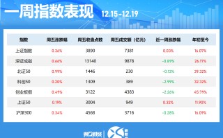 晓数点｜一周个股动向：最牛股周涨超60% 中国平安获杠杆资金青睐
