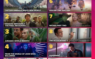 2025年最受期待十大好莱坞影片揭晓 《美国队长4》荣登榜首