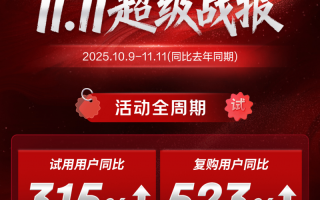 京东试用频道复购用户提升523% 伊利登顶“用户爱试榜”