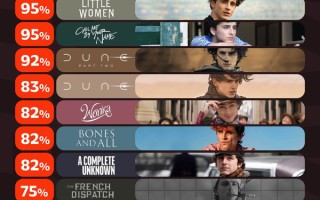 “甜茶”提莫西·查拉梅主演电影：烂番茄新鲜度“封神”级成绩单