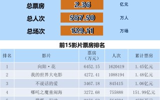 全国电影票房周报（2025.04.07-04.13）