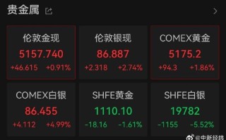 黄金白银，直线拉升