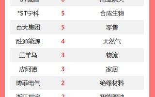 连板股追踪丨A股今日共58只个股涨停 这只商业航天股6连板