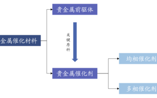 凯大催化：引领贵金属催化剂国产替代 再迎86%年复合增长的氢电池机遇丨