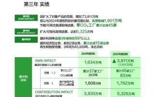 松下集团发布环境行动计划“GREENIMPACT PLAN 2024”成果及2025年度目标
